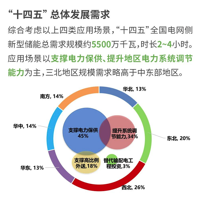 电规总院：电网侧新型储能发展需求分析