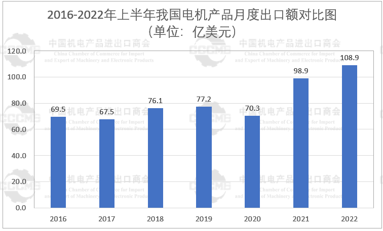 中国机电商会：2022年上半年我国光伏发电机租赁出口3636万美元