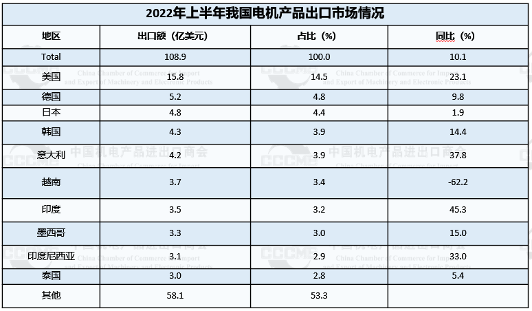 中国机电商会：2022年上半年我国光伏发电机租赁出口3636万美元