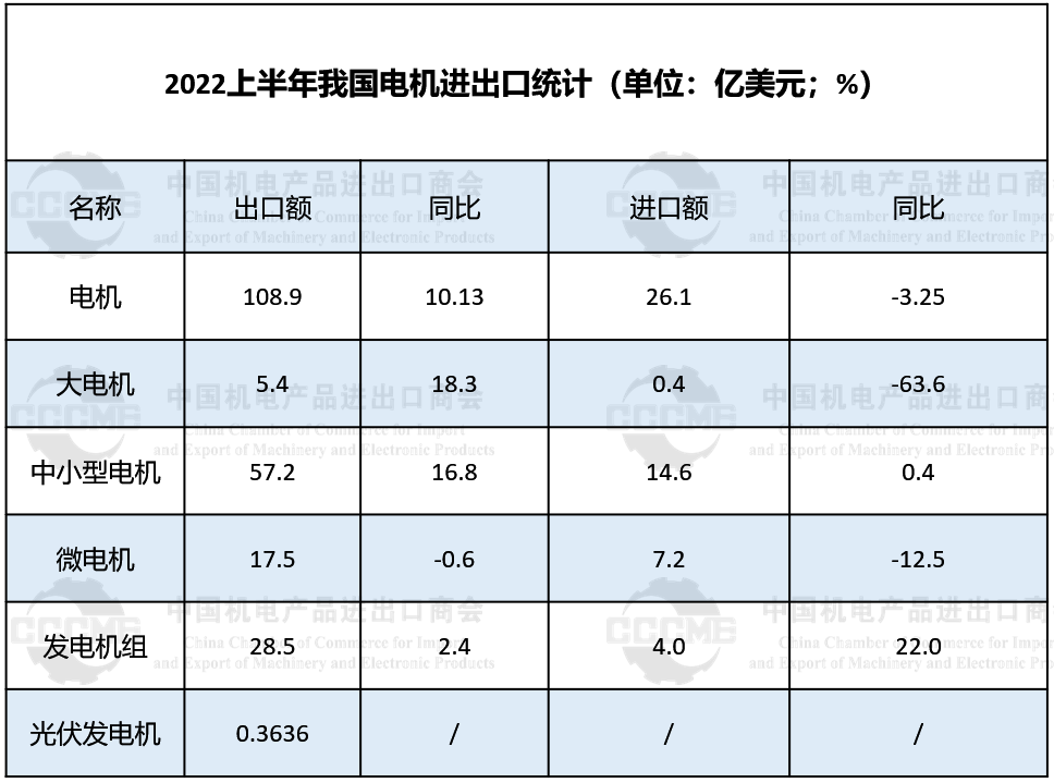 中国机电商会：2022年上半年我国光伏发电机租赁出口3636万美元