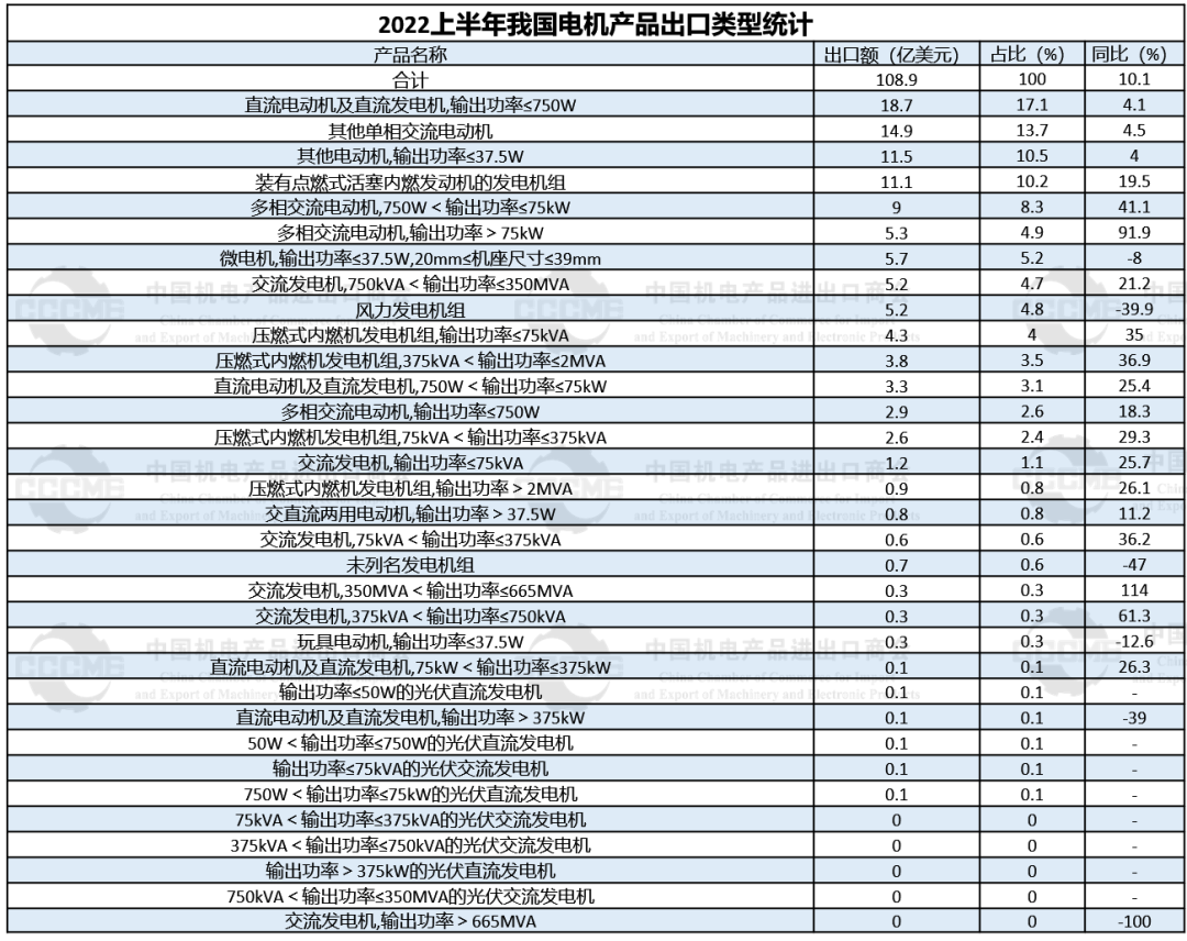 中国机电商会：2022年上半年我国光伏发电机租赁出口3636万美元