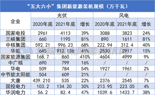 持续洗牌！43家光伏电站投资商装机排行榜