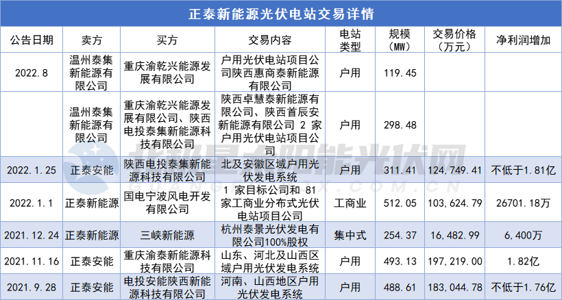 持续洗牌！43家光伏电站投资商装机排行榜