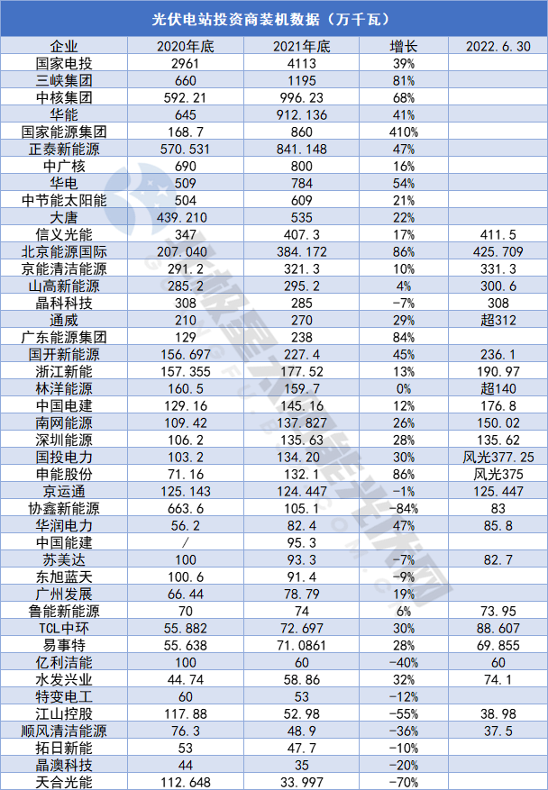 持续洗牌！43家光伏电站投资商装机排行榜